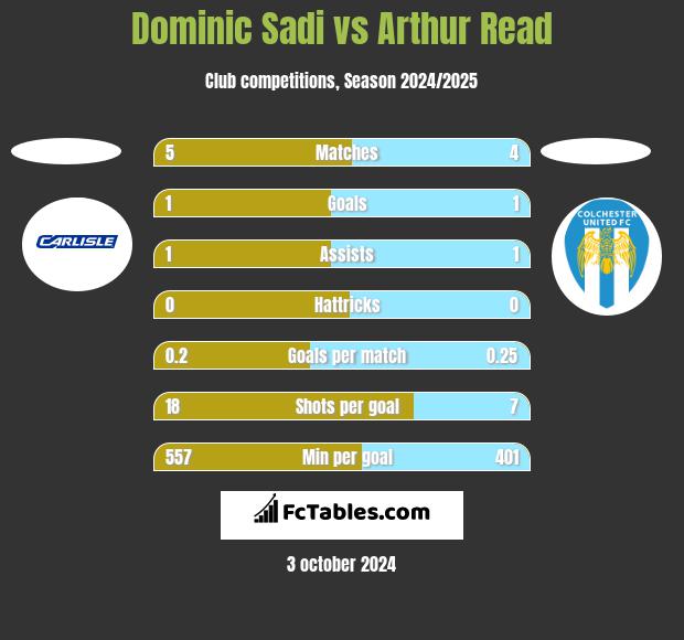 Dominic Sadi vs Arthur Read h2h player stats