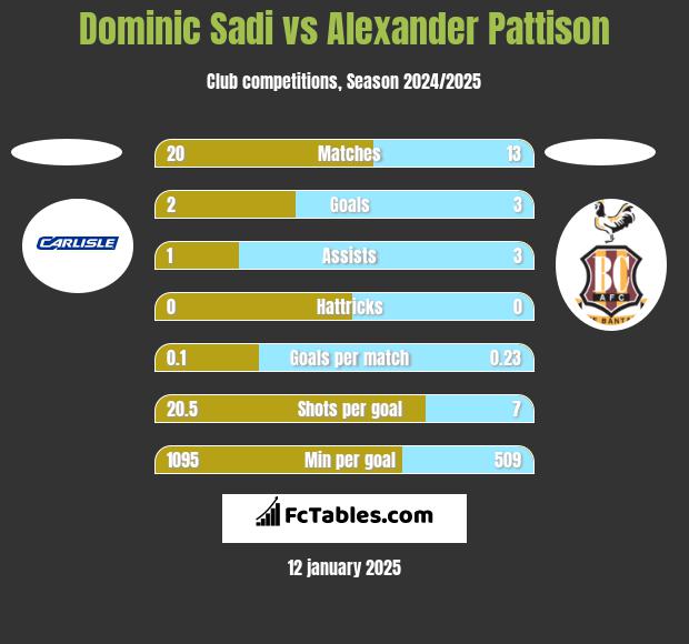 Dominic Sadi vs Alexander Pattison h2h player stats