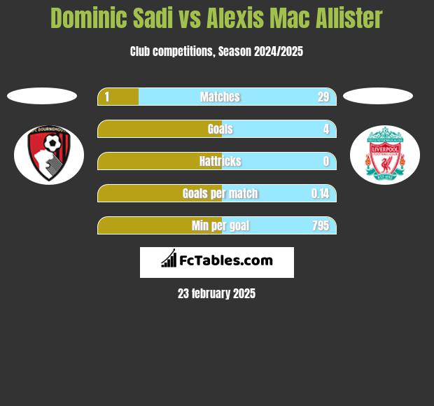 Dominic Sadi vs Alexis Mac Allister h2h player stats