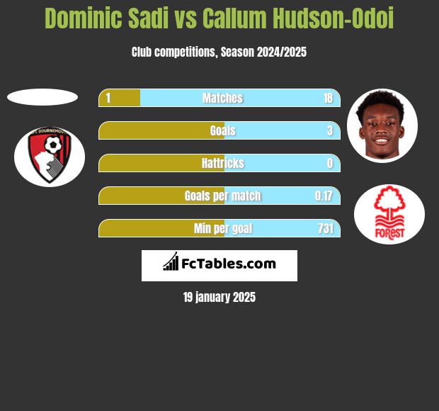 Dominic Sadi vs Callum Hudson-Odoi h2h player stats