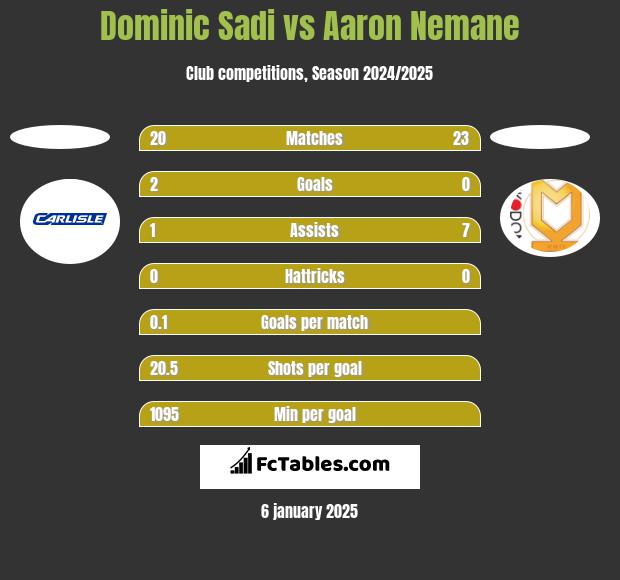 Dominic Sadi vs Aaron Nemane h2h player stats