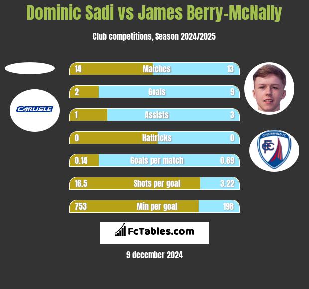 Dominic Sadi vs James Berry-McNally h2h player stats