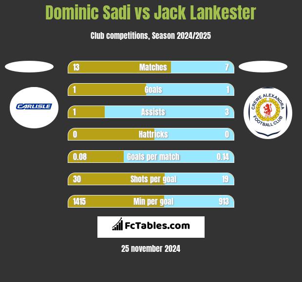 Dominic Sadi vs Jack Lankester h2h player stats