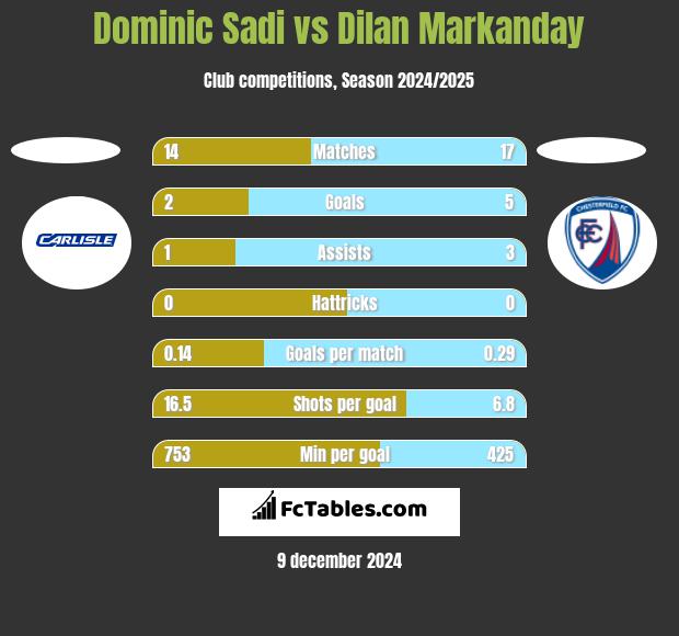 Dominic Sadi vs Dilan Markanday h2h player stats