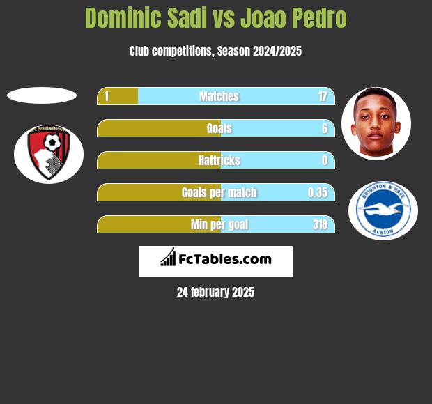 Dominic Sadi vs Joao Pedro h2h player stats