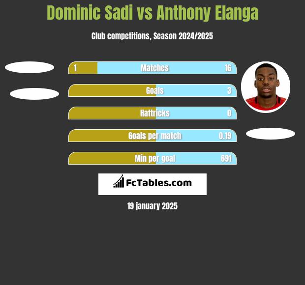 Dominic Sadi vs Anthony Elanga h2h player stats