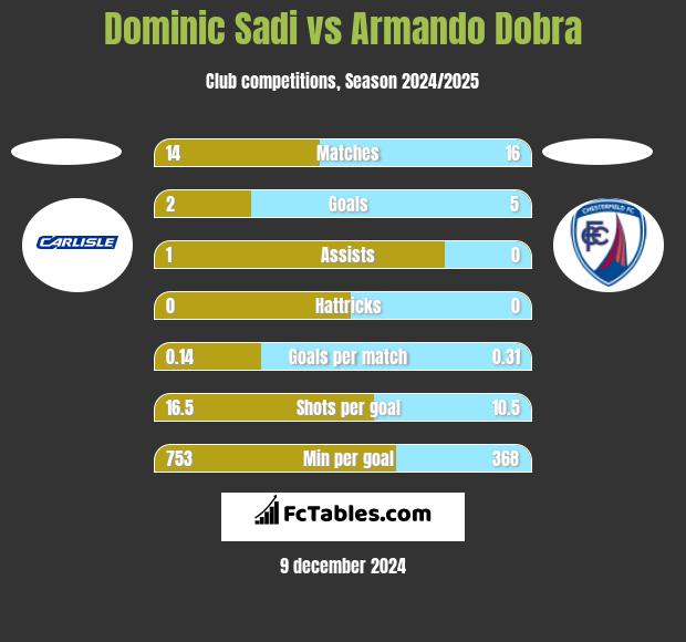 Dominic Sadi vs Armando Dobra h2h player stats