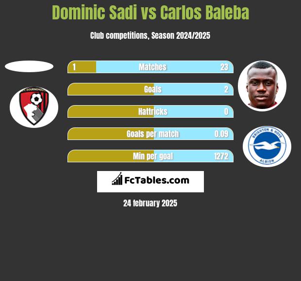 Dominic Sadi vs Carlos Baleba h2h player stats