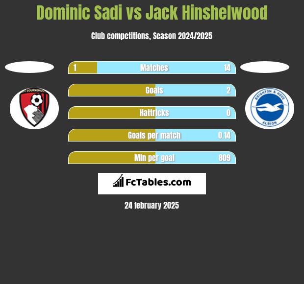 Dominic Sadi vs Jack Hinshelwood h2h player stats