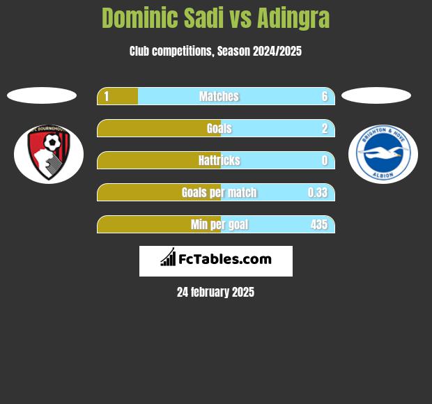 Dominic Sadi vs Adingra h2h player stats