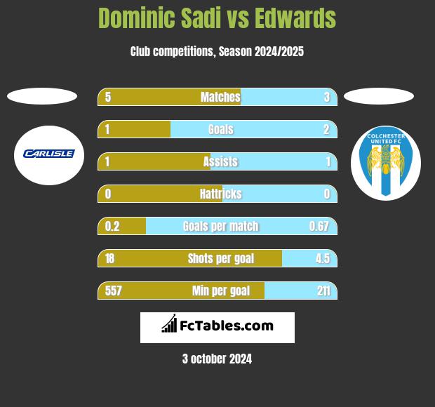 Dominic Sadi vs Edwards h2h player stats