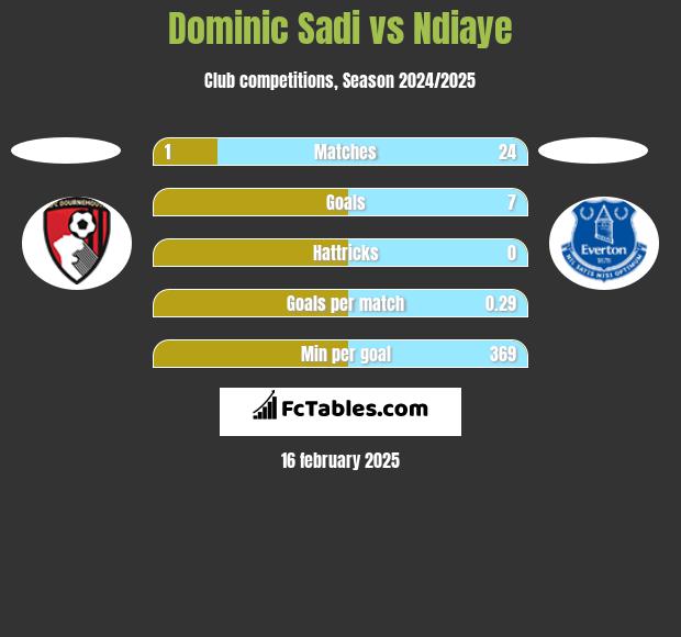 Dominic Sadi vs Ndiaye h2h player stats