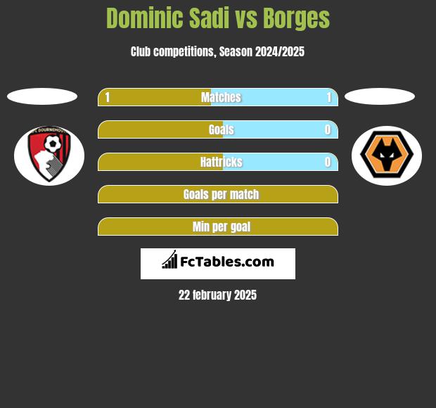 Dominic Sadi vs Borges h2h player stats