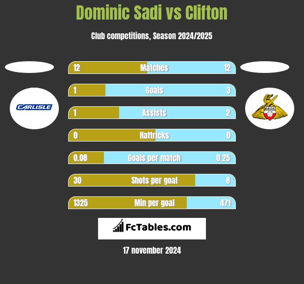 Dominic Sadi vs Clifton h2h player stats