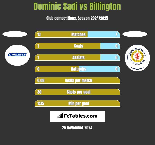 Dominic Sadi vs Billington h2h player stats