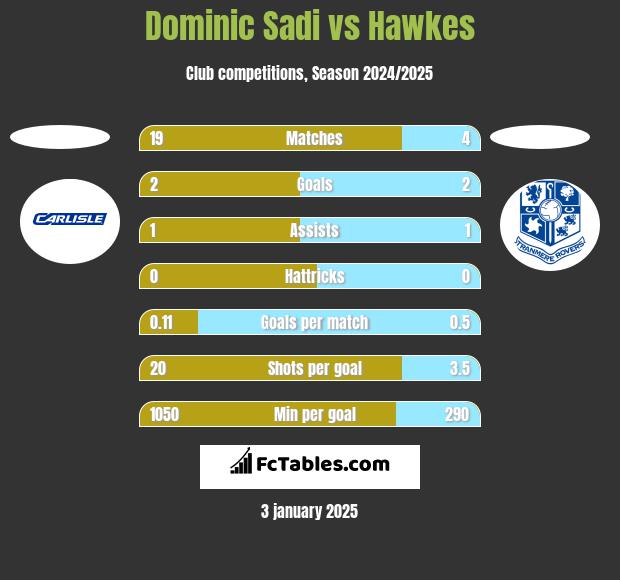 Dominic Sadi vs Hawkes h2h player stats