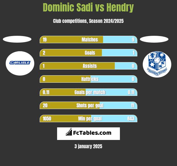 Dominic Sadi vs Hendry h2h player stats