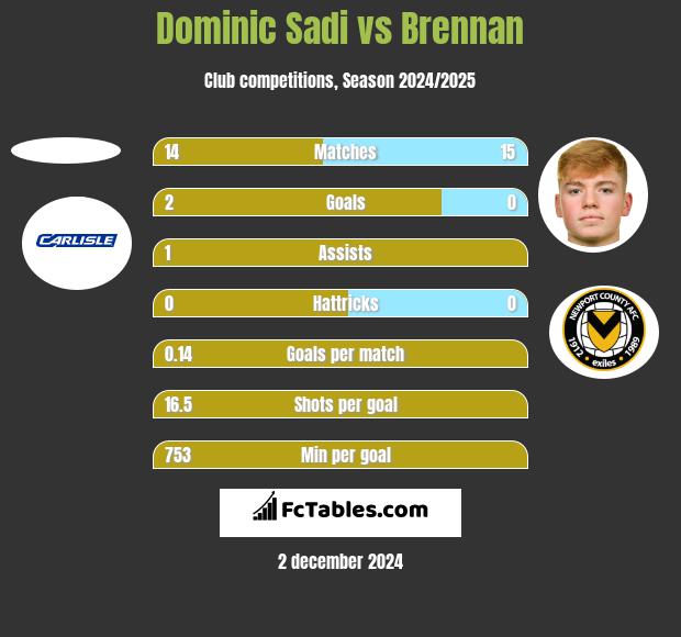 Dominic Sadi vs Brennan h2h player stats