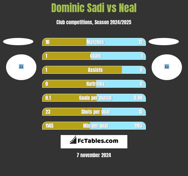 Dominic Sadi vs Neal h2h player stats