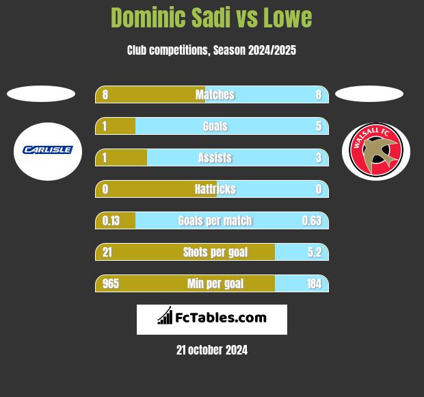 Dominic Sadi vs Lowe h2h player stats