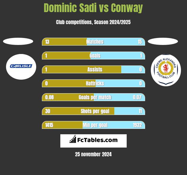 Dominic Sadi vs Conway h2h player stats