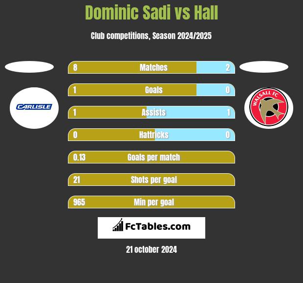 Dominic Sadi vs Hall h2h player stats