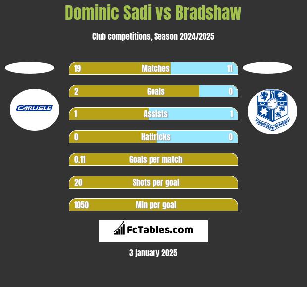 Dominic Sadi vs Bradshaw h2h player stats