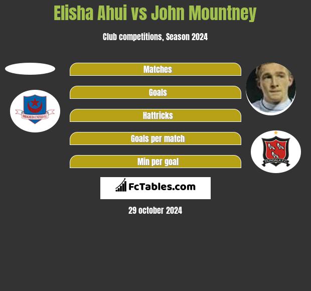 Elisha Ahui vs John Mountney h2h player stats