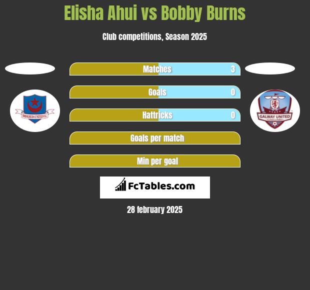 Elisha Ahui vs Bobby Burns h2h player stats