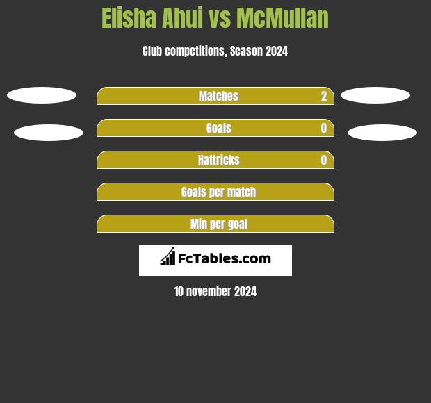 Elisha Ahui vs McMullan h2h player stats