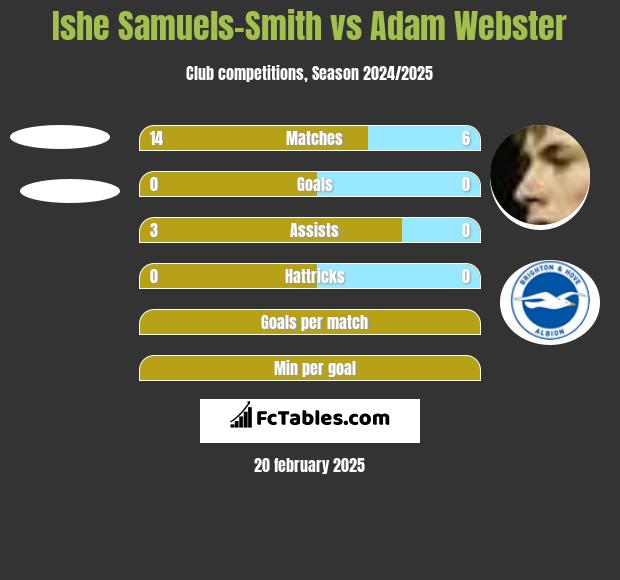 Ishe Samuels-Smith vs Adam Webster h2h player stats