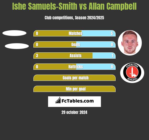 Ishe Samuels-Smith vs Allan Campbell h2h player stats