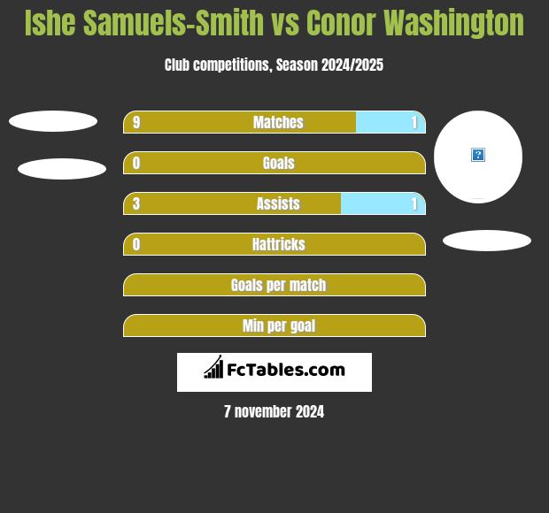 Ishe Samuels-Smith vs Conor Washington h2h player stats