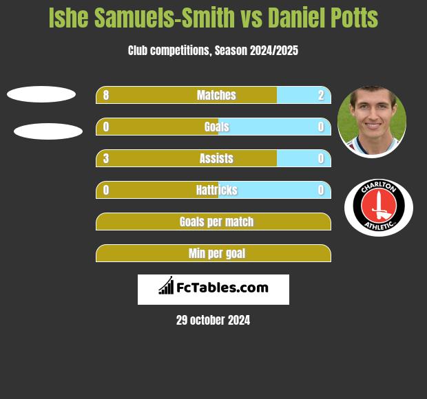 Ishe Samuels-Smith vs Daniel Potts h2h player stats