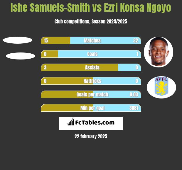 Ishe Samuels-Smith vs Ezri Konsa Ngoyo h2h player stats