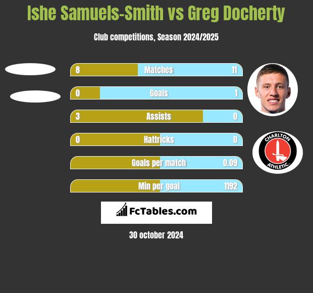 Ishe Samuels-Smith vs Greg Docherty h2h player stats