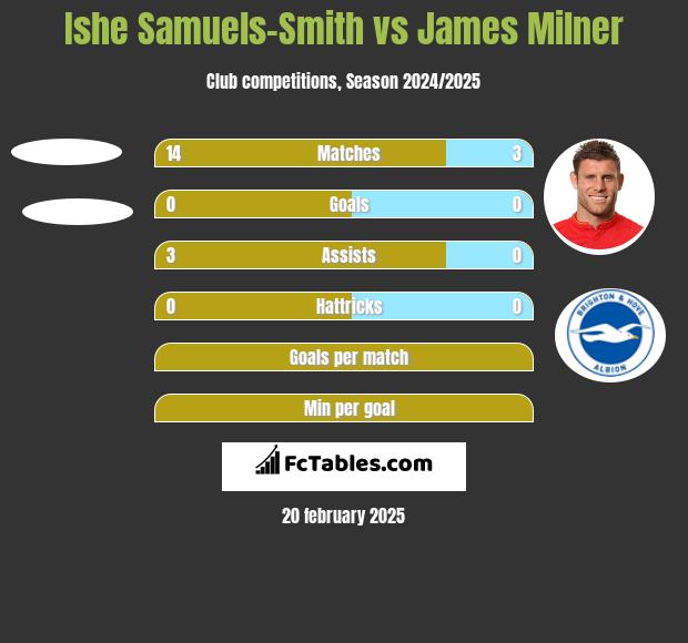 Ishe Samuels-Smith vs James Milner h2h player stats