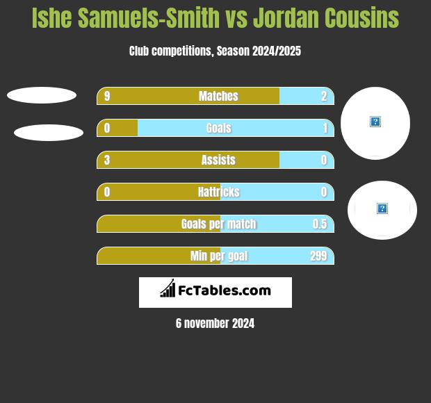 Ishe Samuels-Smith vs Jordan Cousins h2h player stats