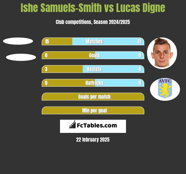 Ishe Samuels-Smith vs Lucas Digne h2h player stats