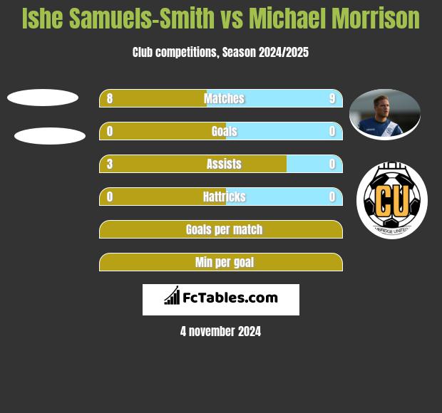 Ishe Samuels-Smith vs Michael Morrison h2h player stats