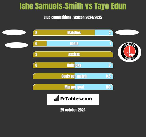 Ishe Samuels-Smith vs Tayo Edun h2h player stats