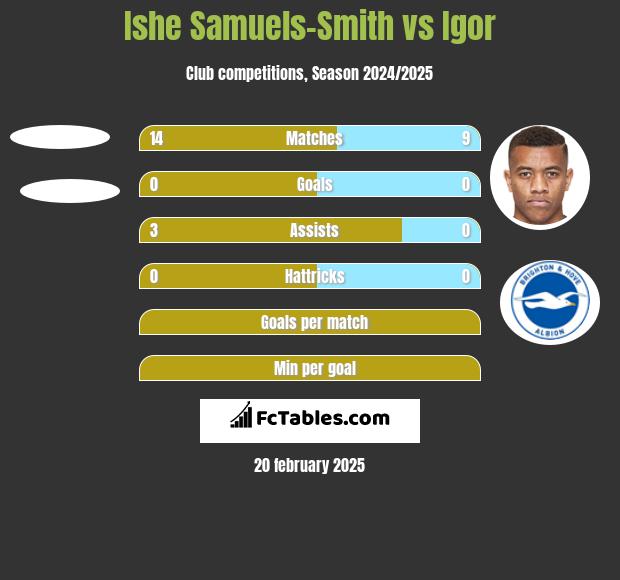 Ishe Samuels-Smith vs Igor h2h player stats