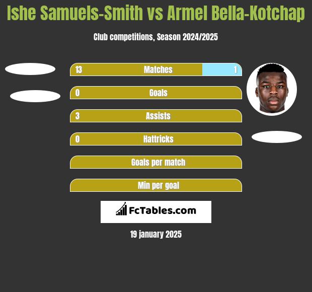 Ishe Samuels-Smith vs Armel Bella-Kotchap h2h player stats