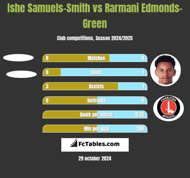 Ishe Samuels-Smith vs Rarmani Edmonds-Green h2h player stats