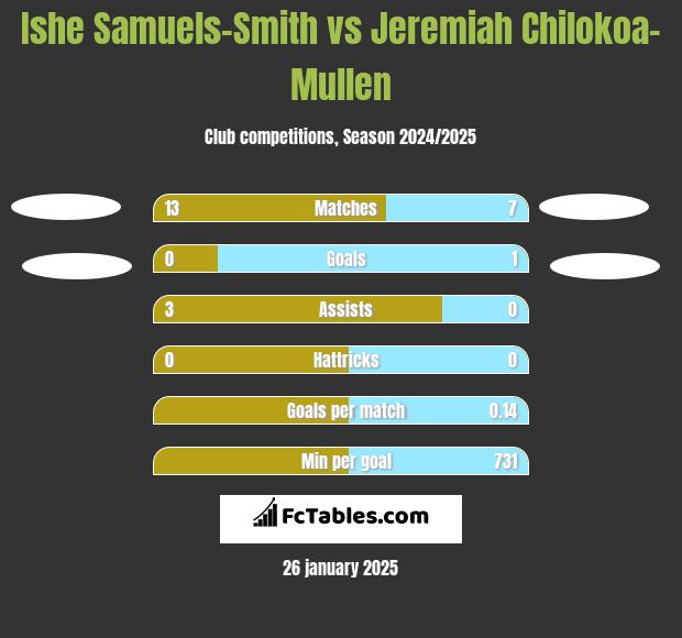 Ishe Samuels-Smith vs Jeremiah Chilokoa-Mullen h2h player stats