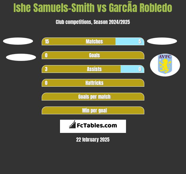 Ishe Samuels-Smith vs GarcÃ­a Robledo h2h player stats