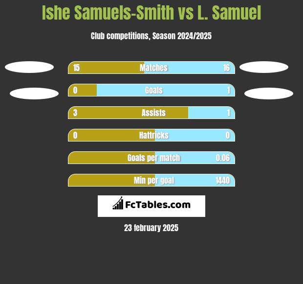 Ishe Samuels-Smith vs L. Samuel h2h player stats