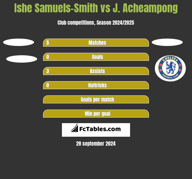 Ishe Samuels-Smith vs J. Acheampong h2h player stats