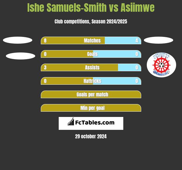 Ishe Samuels-Smith vs Asiimwe h2h player stats