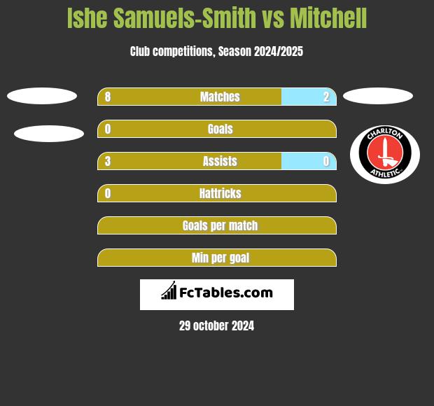 Ishe Samuels-Smith vs Mitchell h2h player stats